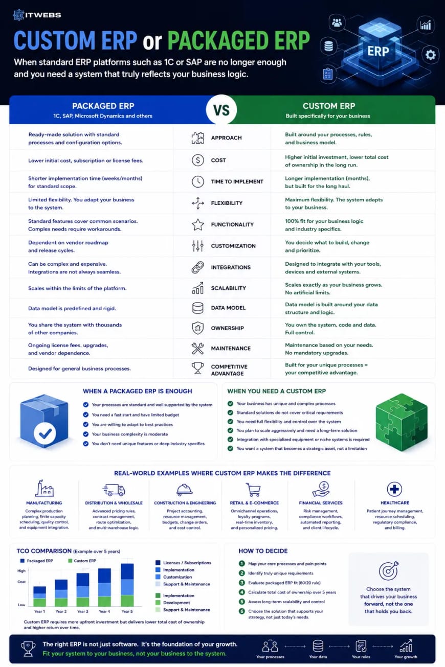 Custom ERP or Packaged ERP