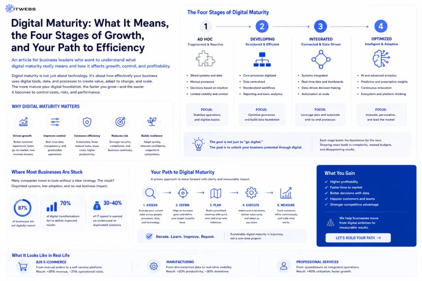 Digital Maturity: What It Means, the Four Stages of Growth, and Your Path to Efficiency