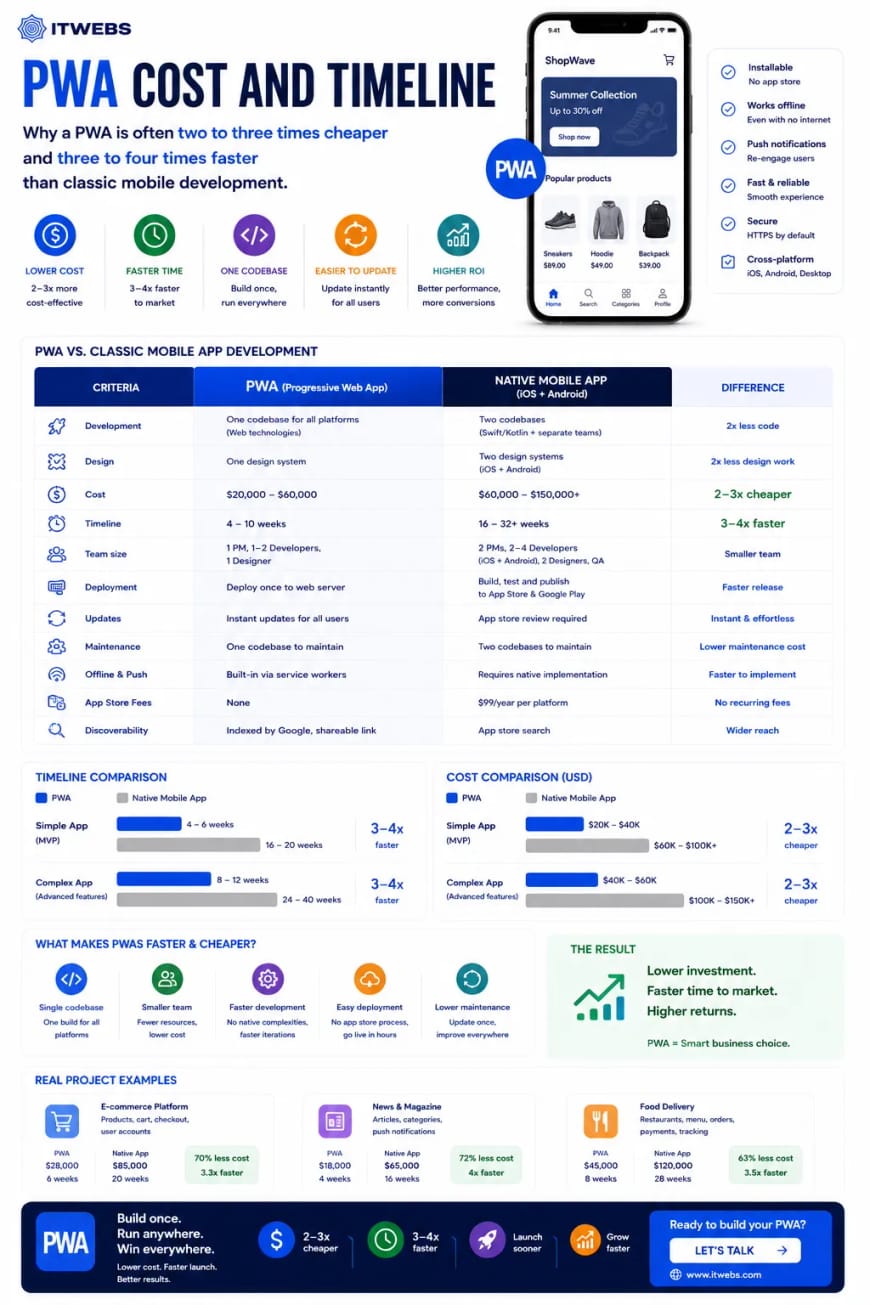 PWA Cost and Timeline