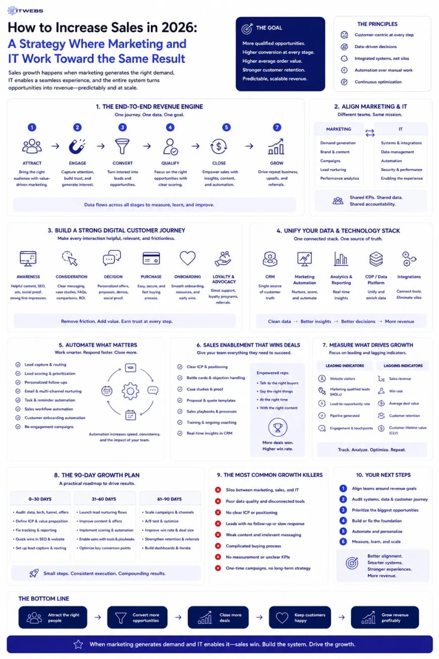 How to Increase Sales in 2026: A Strategy Where Marketing and IT Work Toward the Same Result