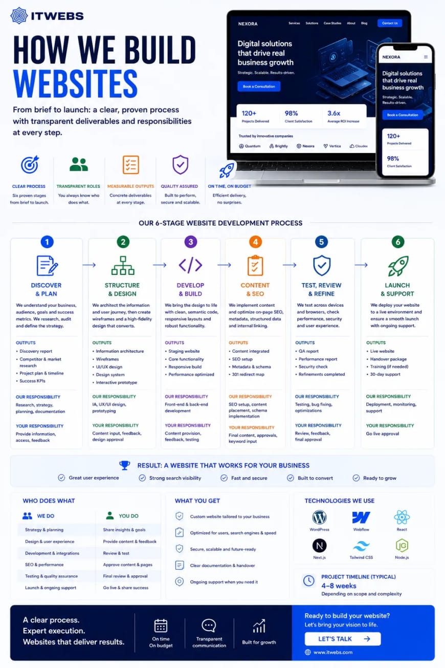 How We Build Websites