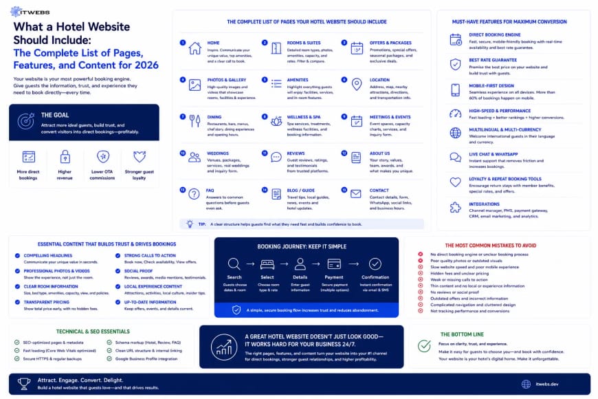 What a Hotel Website Should Include: The Complete List of Pages, Features, and Content for 2026