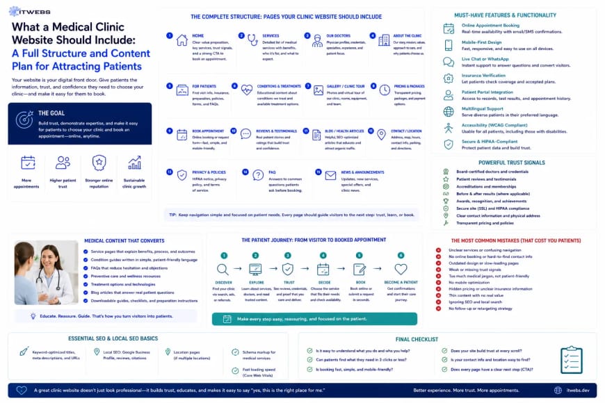 What a Medical Clinic Website Should Include: A Full Structure and Content Plan for Attracting Patients