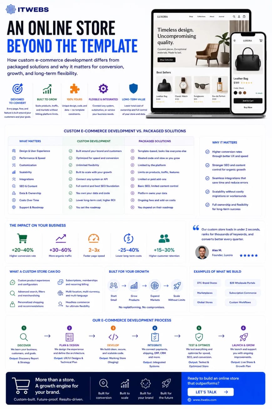 An Online Store Beyond the Template