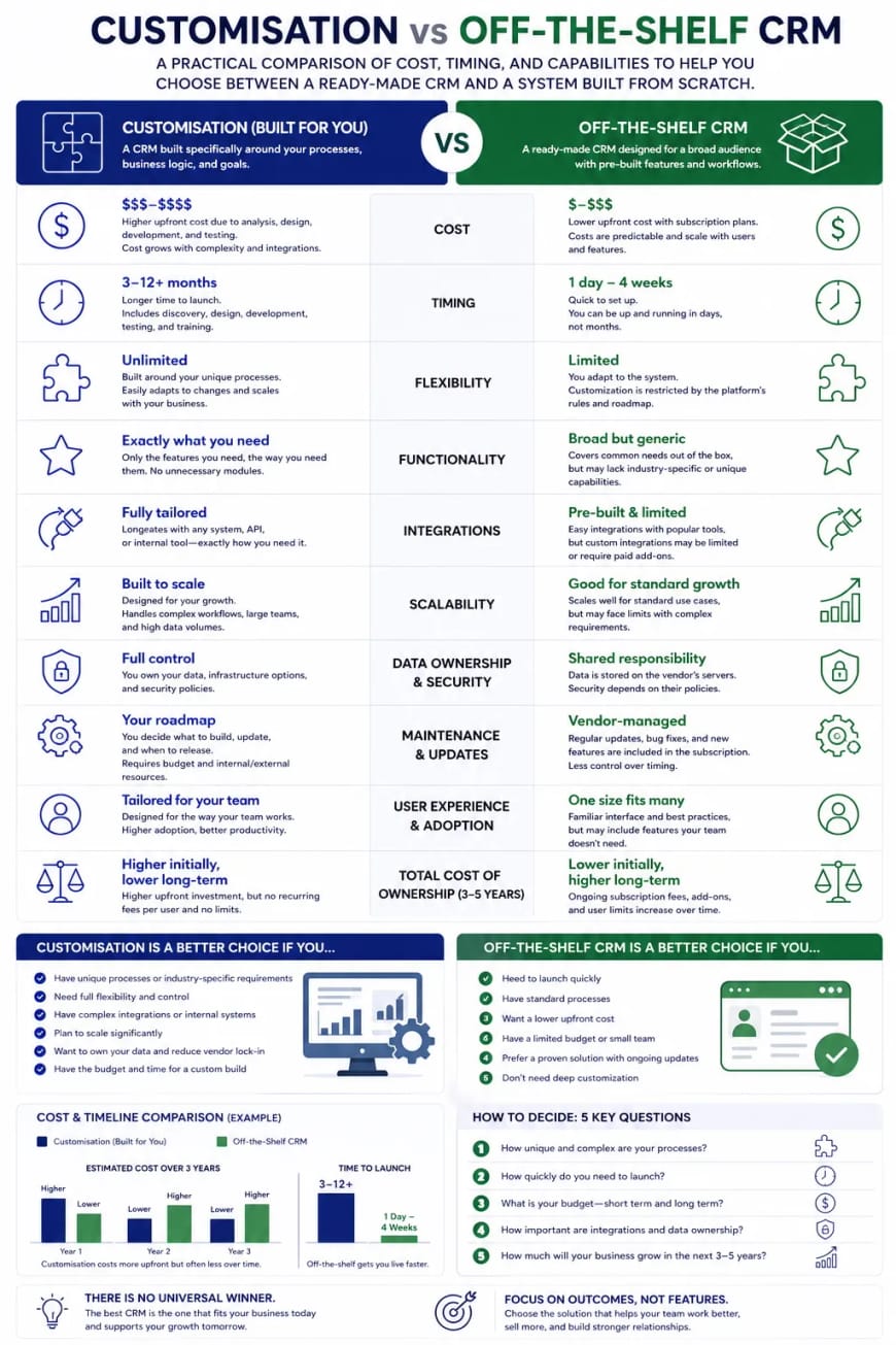 Customisation vs Off-the-Shelf CRM