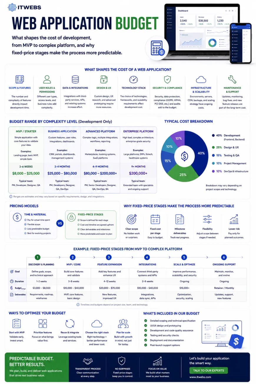 Web Application Budget