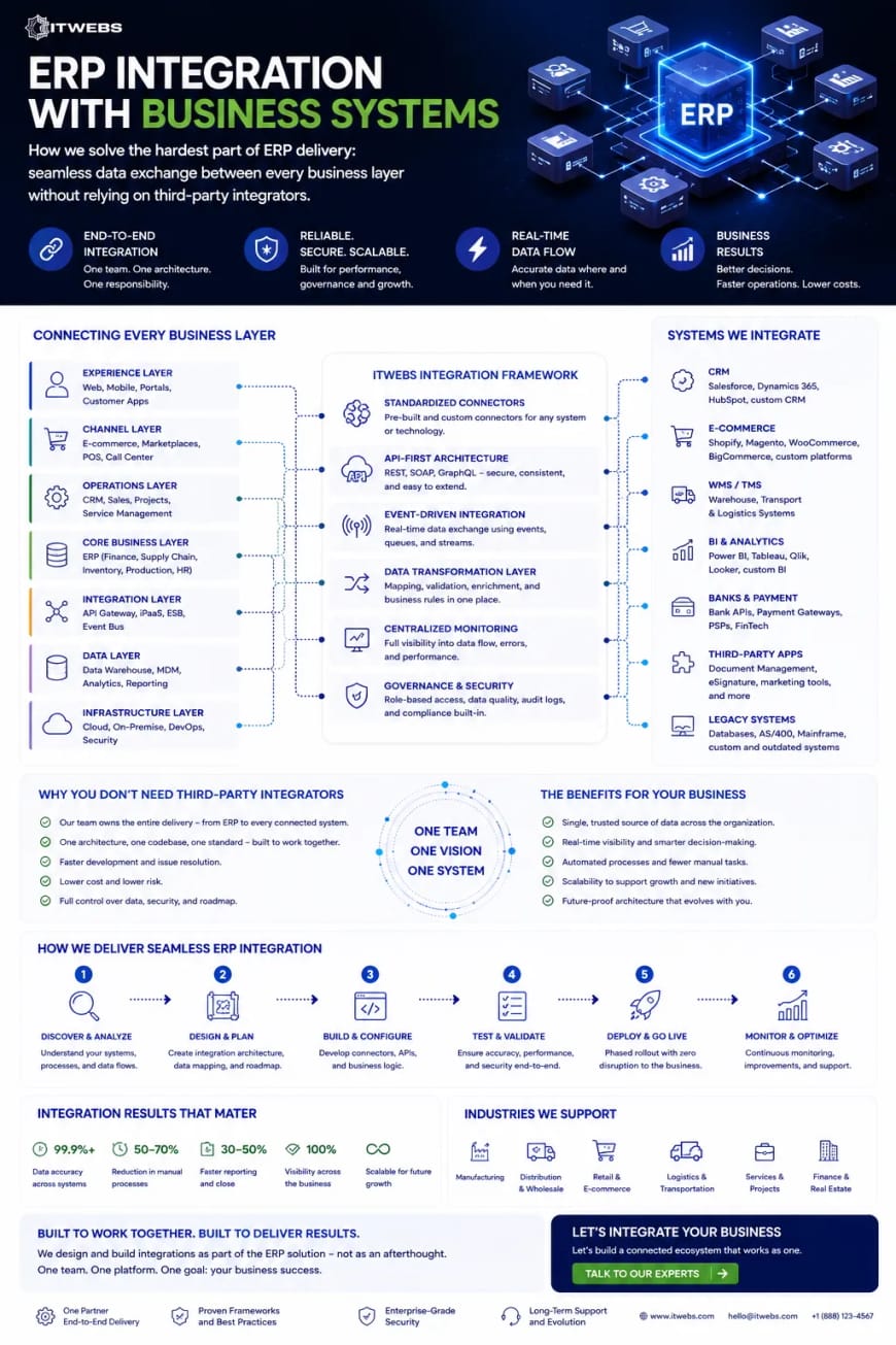 ERP Integration with Business Systems