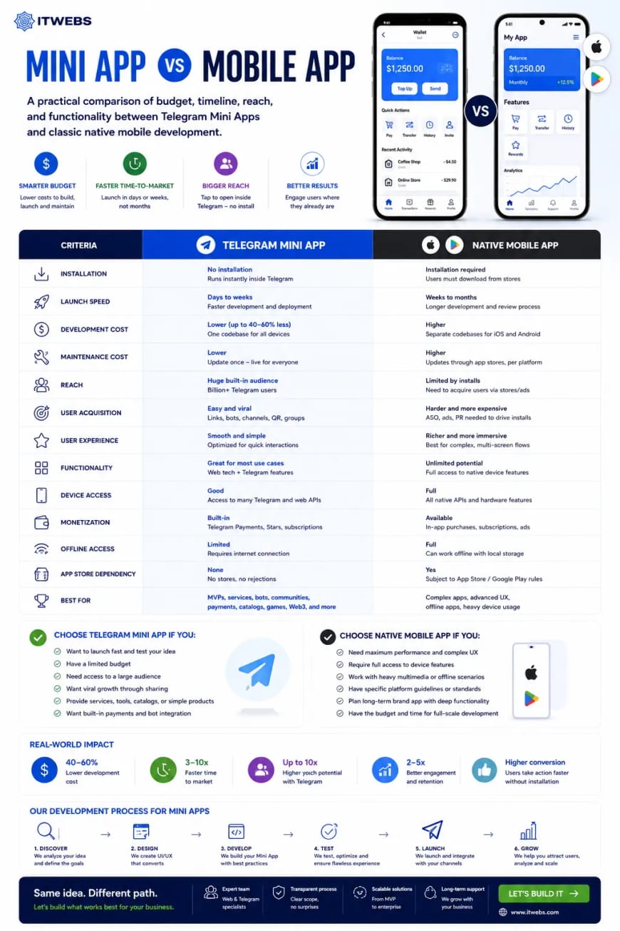 Mini App vs Mobile App