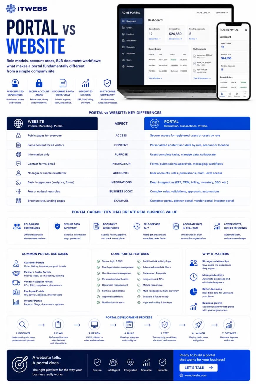 Portal vs Website