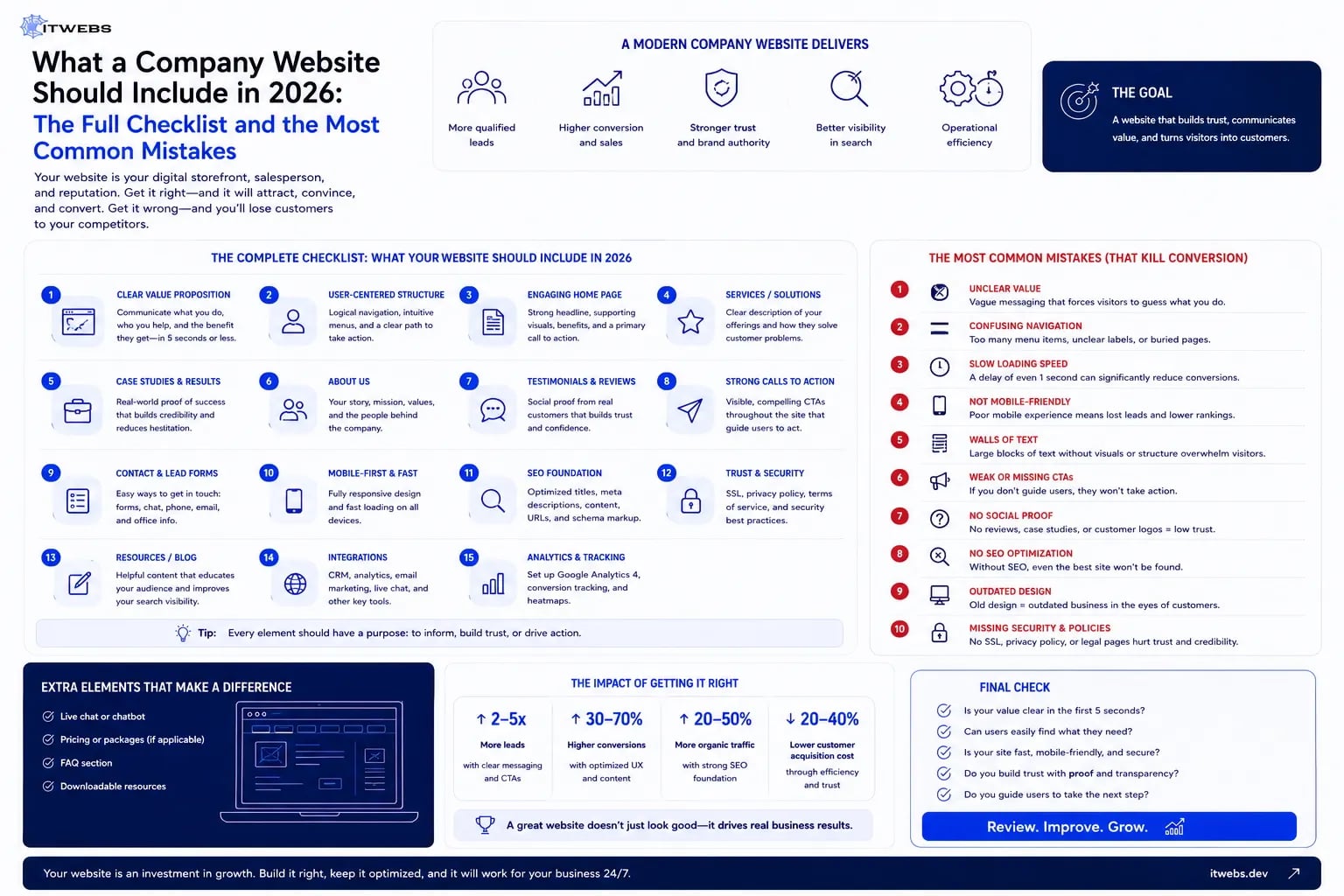 What a Company Website Should Include in 2026: The Full Checklist and the Most Common Mistakes