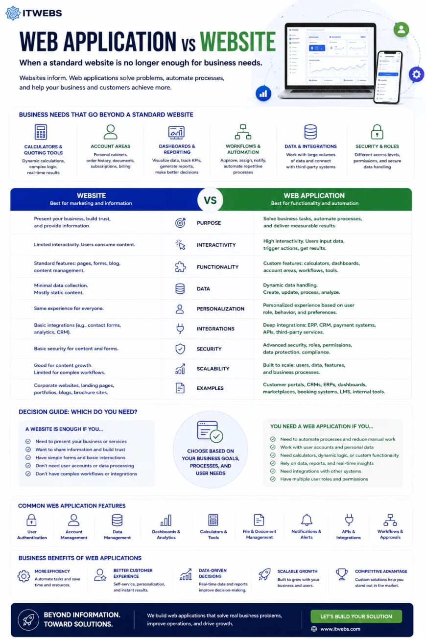 Web Application vs Website